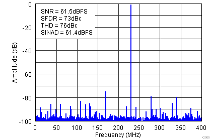 ADS5401 Fig6 FFT 230MHz on.png